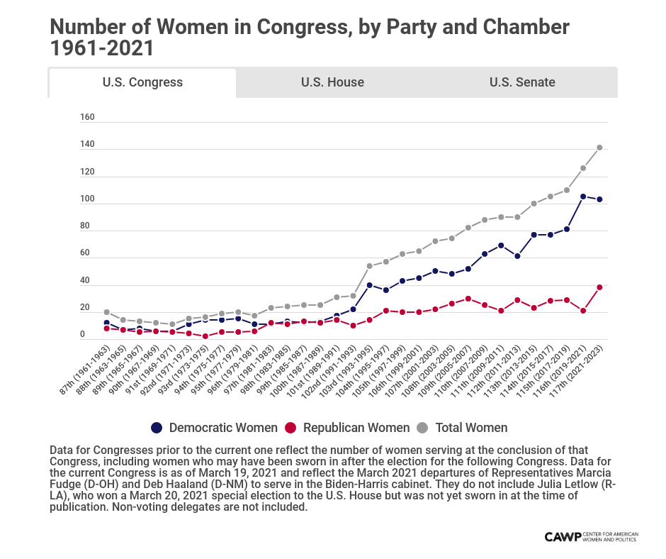 2020report_8_number_of_women_in_congress_by_party_and_chamber_19612021